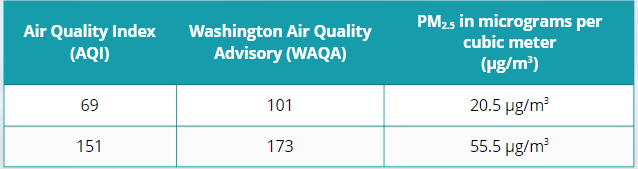 table shows AQI, WAQA and PM2.5