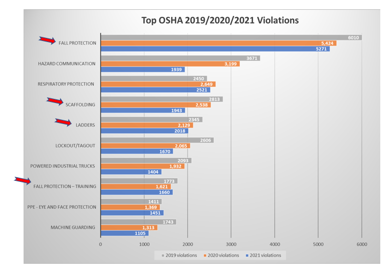 Chart showing OSHA violations in 2019-2021